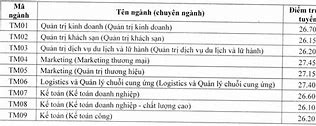 Điểm Chuẩn Đại Học Thương Mại 2021