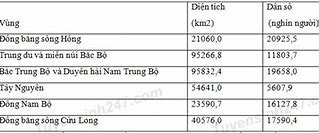 Diện Tích Dân Số Chile